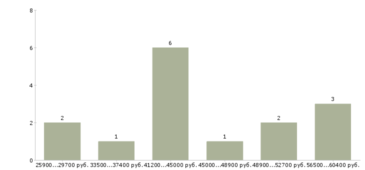 Найти работу менеджер транспортной логистики в Иркутске - График распределения вакансий «менеджер транспортной логистики» по зарплате