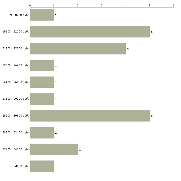 Найти работу ночной уборщик Санкт-петербург - График распределения вакансий «ночной уборщик» по зарплате