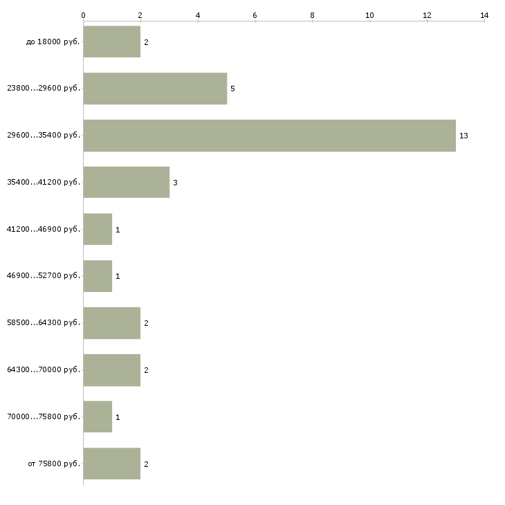 Найти работу электрик участка Санкт-петербург - График распределения вакансий «электрик участка» по зарплате