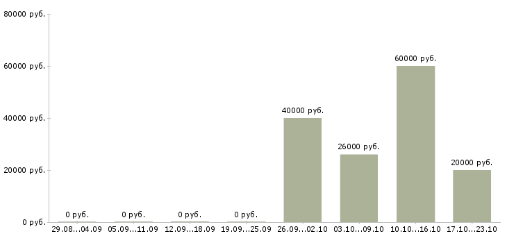 Вакансии ведущий менеджер продаж в Архангельске - Медиана зарплат ведущий менеджер продаж в Архангельске за 2 месяца
