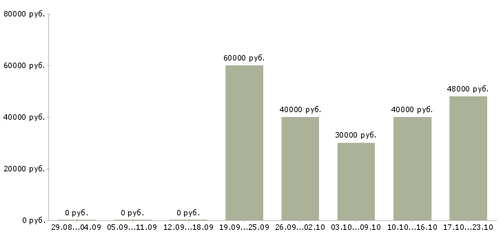Вакансии ведущий менеджер продаж в Сургуте - Медиана зарплат ведущий менеджер продаж в Сургуте за 2 месяца