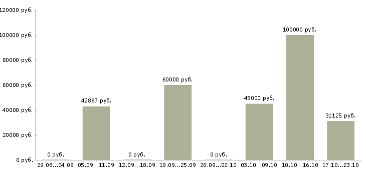 Вакансии ведущий программист в Казани - Медиана зарплат ведущий программист в Казани за 2 месяца