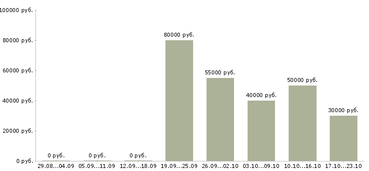 Вакансии водители с правами категории в в Рязани - Медиана зарплат водители с правами категории в в Рязани за 2 месяца