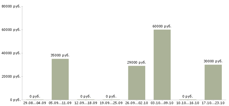Вакансии водитель с правами категории с в Барнауле - Медиана зарплат водитель с правами категории с в Барнауле за 2 месяца
