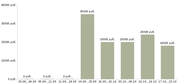 Вакансии дизайнер макетов в Казани - Медиана зарплат дизайнер макетов в Казани за 2 месяца