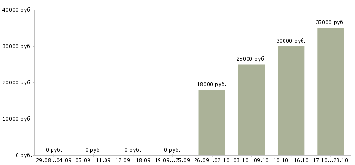 Вакансии директор бара Санкт-петербург - Медиана зарплат директор бара Санкт-петербург за 2 месяца