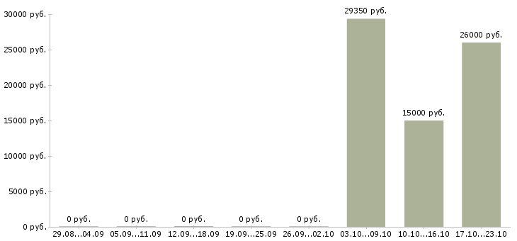 Вакансии заведующая магазином Татарстан - Медиана зарплат заведующая магазином Татарстан за 2 месяца