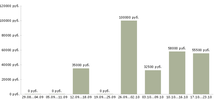Вакансии инженер по надзору за строительством в Екатеринбурге - Медиана зарплат инженер по надзору за строительством в Екатеринбурге за 2 месяца
