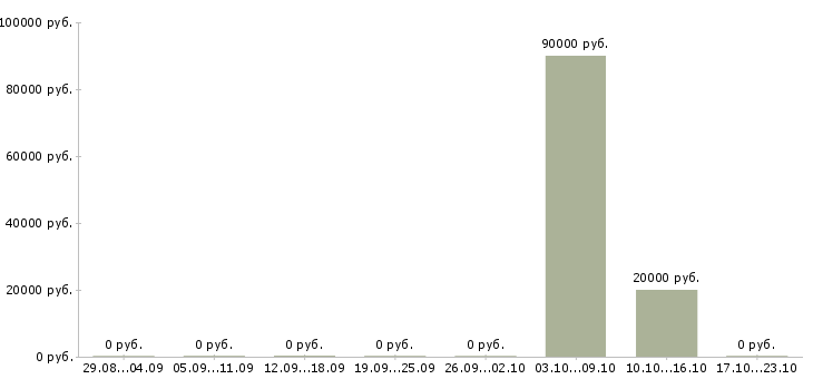 Вакансии инженер по электроснабжению в Новосибирске - Медиана зарплат инженер по электроснабжению в Новосибирске за 2 месяца