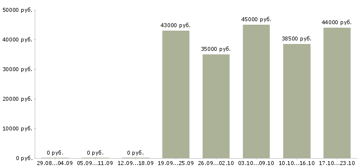 Вакансии кассир в продуктовый магазин в Волгограде - Медиана зарплат кассир в продуктовый магазин в Волгограде за 2 месяца