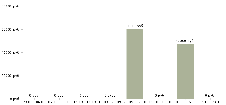 Вакансии кассир гипермаркет Бурятия - Медиана зарплат кассир гипермаркет Бурятия за 2 месяца