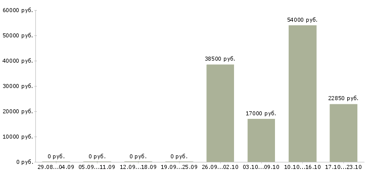 Вакансии кассир гипермаркет в Самаре - Медиана зарплат кассир гипермаркет в Самаре за 2 месяца