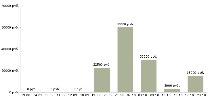 Вакансии кассир гипермаркет в Челябинске - Медиана зарплат кассир гипермаркет в Челябинске за 2 месяца