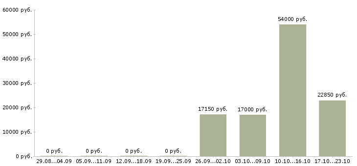 Вакансии кассиры в гипермаркеты в Самаре - Медиана зарплат кассиры в гипермаркеты в Самаре за 2 месяца