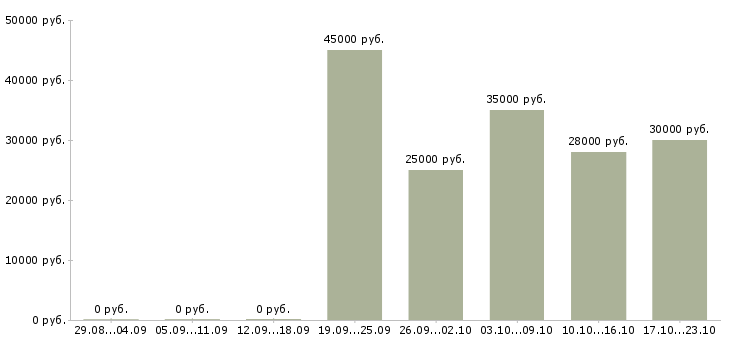 Вакансии компьютерный инженер в Новосибирске - Медиана зарплат компьютерный инженер в Новосибирске за 2 месяца