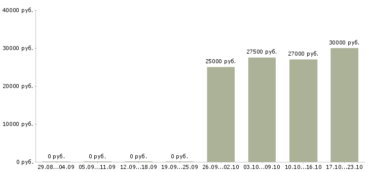 Вакансии компьютерный инженер в Челябинске - Медиана зарплат компьютерный инженер в Челябинске за 2 месяца