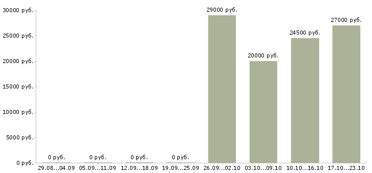 Вакансии консультанты для работы на дому в Вологде - Медиана зарплат консультанты для работы на дому в Вологде за 2 месяца