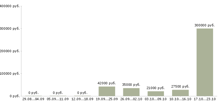 Вакансии менеджер базы данных Кабардино-балкария - Медиана зарплат менеджер базы данных Кабардино-балкария за 2 месяца