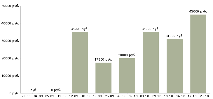 Вакансии менеджер в социальных сетях в Белгороде - Медиана зарплат менеджер в социальных сетях в Белгороде за 2 месяца