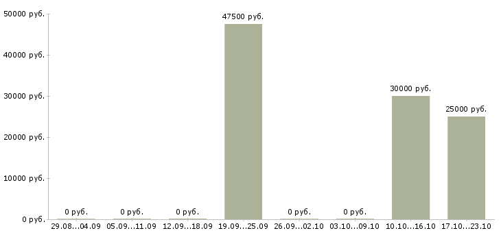 Вакансии менеджер для развития продаж Хакасия - Медиана зарплат менеджер для развития продаж Хакасия за 2 месяца