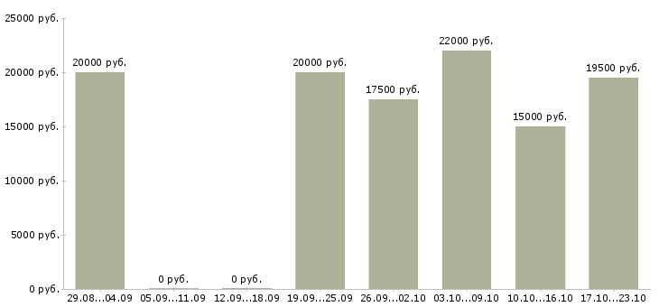Вакансии менеджер интернет магазина удаленно в Туле - Медиана зарплат менеджер интернет магазина удаленно в Туле за 2 месяца