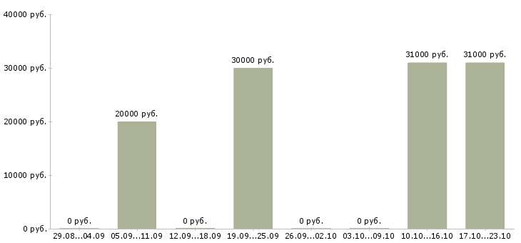 Вакансии менеджер категории Кабардино-балкария - Медиана зарплат менеджер категории Кабардино-балкария за 2 месяца