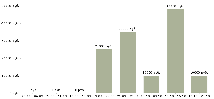 Вакансии менеджер отдела логистики Татарстан - Медиана зарплат менеджер отдела логистики Татарстан за 2 месяца