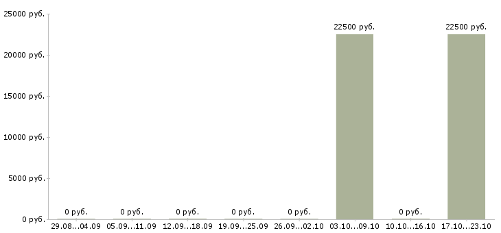 Вакансии менеджер по выдаче в Тюмени - Медиана зарплат менеджер по выдаче в Тюмени за 2 месяца