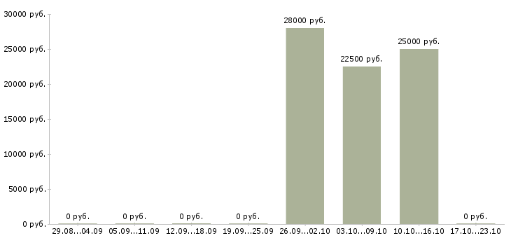 Вакансии менеджер по работе с агентствами в Новокузнецке - Медиана зарплат менеджер по работе с агентствами в Новокузнецке за 2 месяца