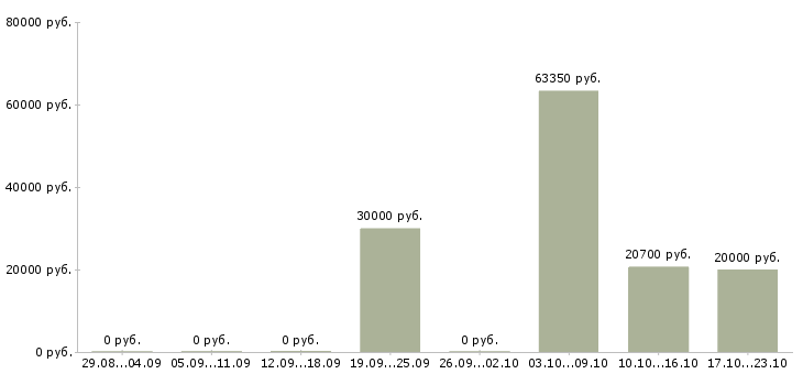 Вакансии менеджер по развитию персонала в Астрахани - Медиана зарплат менеджер по развитию персонала в Астрахани за 2 месяца