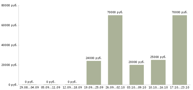 Вакансии менеджер по развитию персонала в Оренбурге - Медиана зарплат менеджер по развитию персонала в Оренбурге за 2 месяца