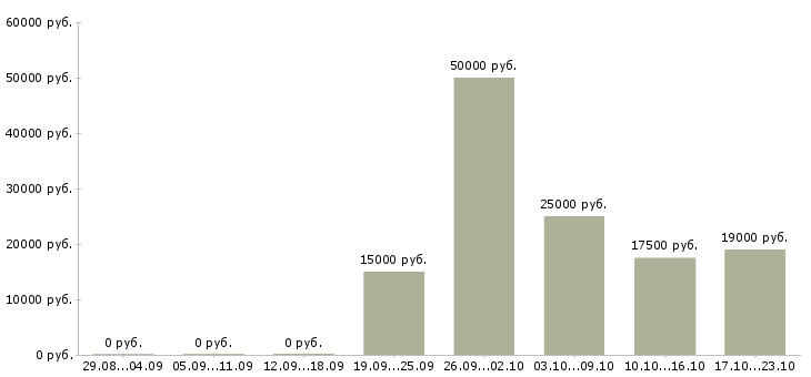 Вакансии менеджер по социальным сетям в Сургуте - Медиана зарплат менеджер по социальным сетям в Сургуте за 2 месяца