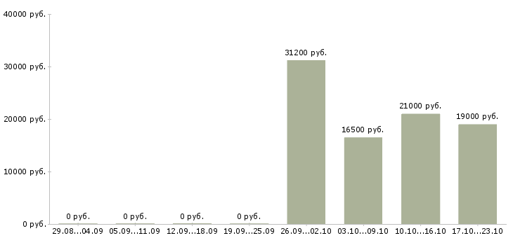 Вакансии ночной уборщик Санкт-петербург - Медиана зарплат ночной уборщик Санкт-петербург за 2 месяца