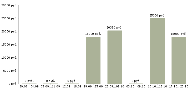 Вакансии оператор 1с на склад в Новосибирске - Медиана зарплат оператор 1с на склад в Новосибирске за 2 месяца