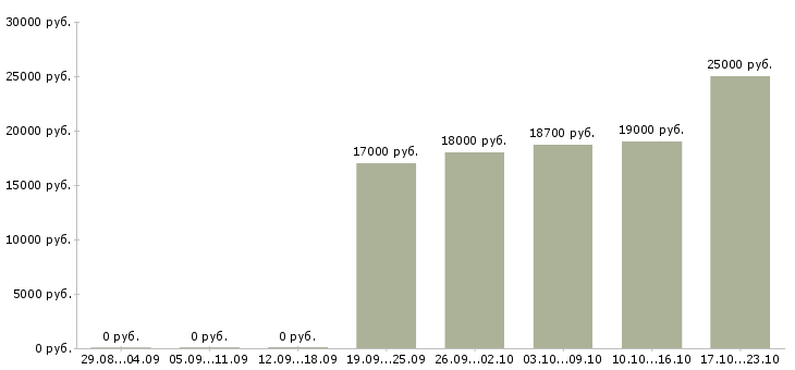 Вакансии оператор на автоматическую линию в Тольятти - Медиана зарплат оператор на автоматическую линию в Тольятти за 2 месяца