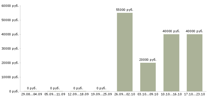 Вакансии оператор ночной смены в Екатеринбурге - Медиана зарплат оператор ночной смены в Екатеринбурге за 2 месяца