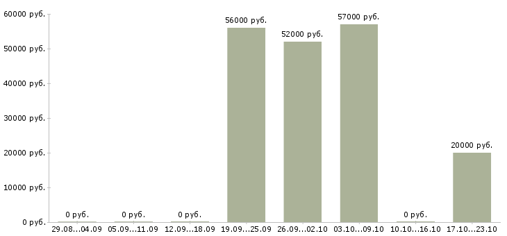 Вакансии оператор фрезерного станка чпу Нижний новгород - Медиана зарплат оператор фрезерного станка чпу Нижний новгород за 2 месяца
