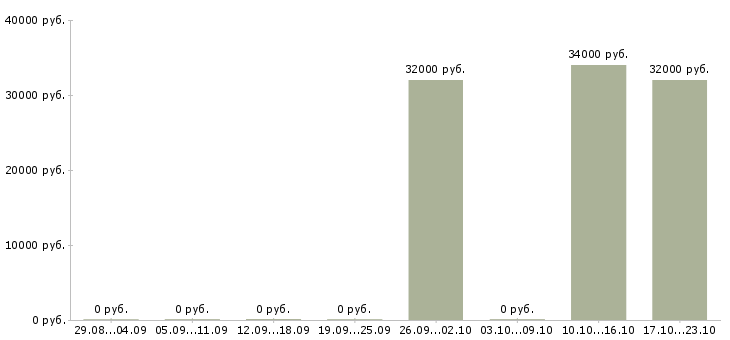 Вакансии персональный помощник Удмуртия - Медиана зарплат персональный помощник Удмуртия за 2 месяца