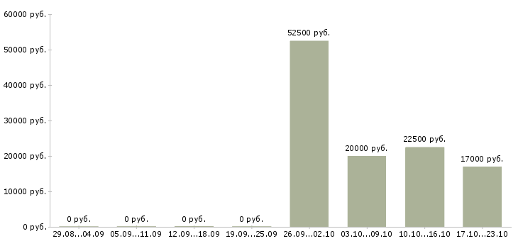 Вакансии подработка через интернет Коми - Медиана зарплат подработка через интернет Коми за 2 месяца