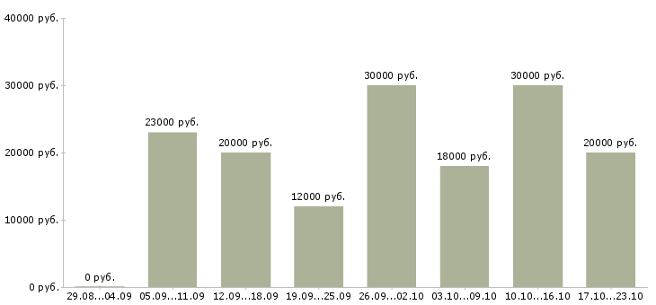 Вакансии подработка через интернет в Иркутске - Медиана зарплат подработка через интернет в Иркутске за 2 месяца
