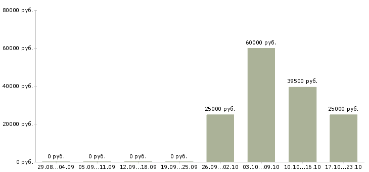Вакансии предлагаем работу в интернете в Абакане - Медиана зарплат предлагаем работу в интернете в Абакане за 2 месяца