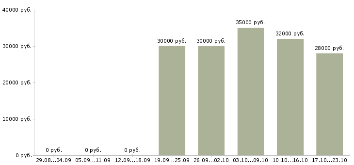 Вакансии предлагаю работу на дому Колпино - Медиана зарплат предлагаю работу на дому Колпино за 2 месяца