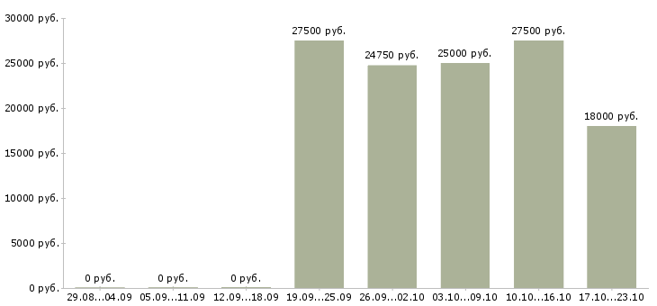 Вакансии продавец аксессуаров Чувашия - Медиана зарплат продавец аксессуаров Чувашия за 2 месяца