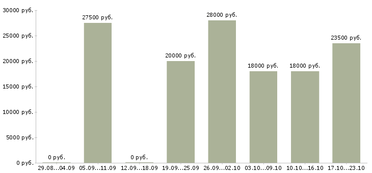 Вакансии продавец консультант салона связи в Оренбурге - Медиана зарплат продавец консультант салона связи в Оренбурге за 2 месяца