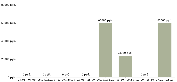 Вакансии рабочий по уборке территорий в Красноярске - Медиана зарплат рабочий по уборке территорий в Красноярске за 2 месяца