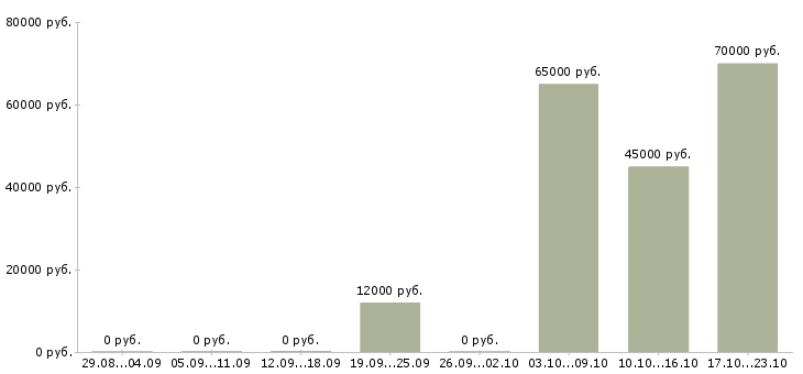Вакансии разработчик базы данных в Перми - Медиана зарплат разработчик базы данных в Перми за 2 месяца