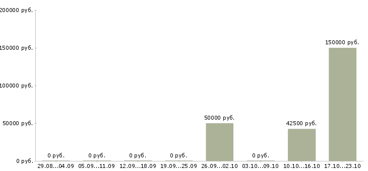 Вакансии риэлтор по продаже недвижимости в Челябинске - Медиана зарплат риэлтор по продаже недвижимости в Челябинске за 2 месяца