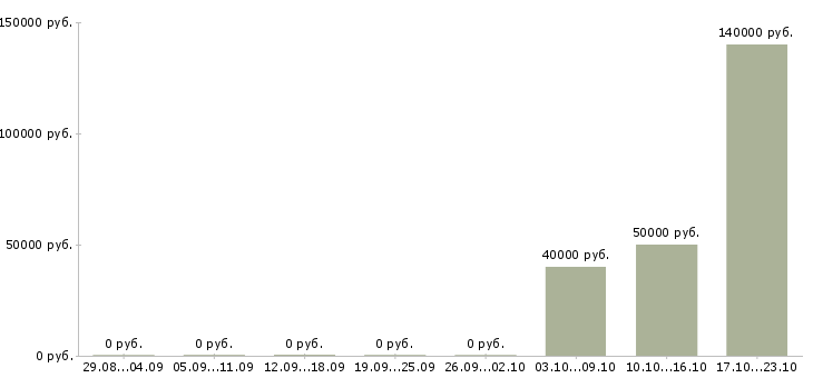 Вакансии руководитель контракта в Владивостоке - Медиана зарплат руководитель контракта в Владивостоке за 2 месяца