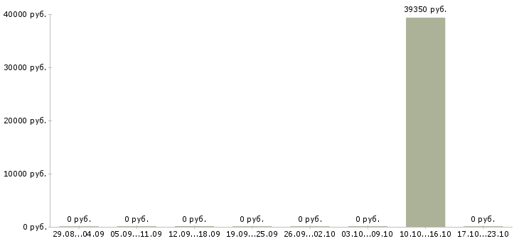 Вакансии сантехник строительный в Екатеринбурге - Медиана зарплат сантехник строительный в Екатеринбурге за 2 месяца