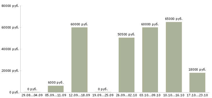 Вакансии сборщик подработка Санкт-петербург - Медиана зарплат сборщик подработка Санкт-петербург за 2 месяца